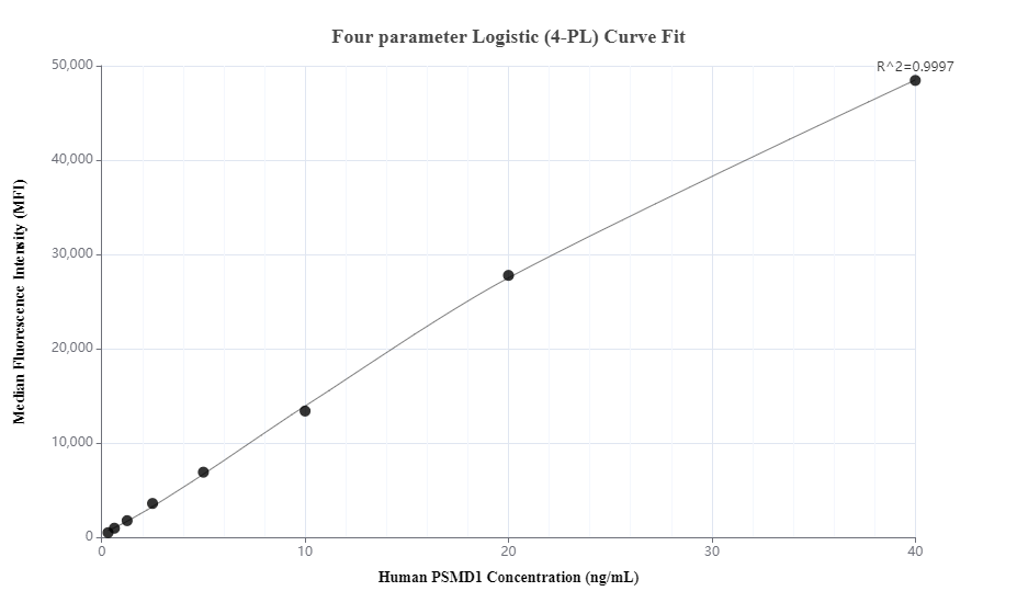 Cytometric bead array standard curve of MP00519-1